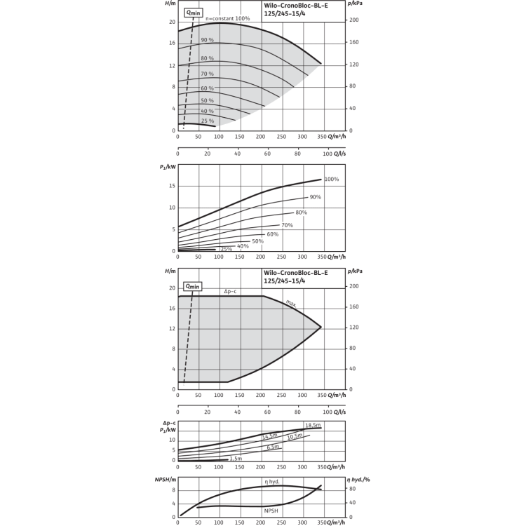 Блочный насос Wilo CronoBloc-BL-E 125/245-15/4-R1