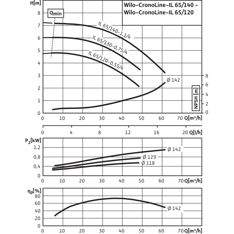 Циркуляционный насос с сухим ротором в исполнении Inline с фланцевым соединением Wilo CronoLine-IL 65/130-0,75/4