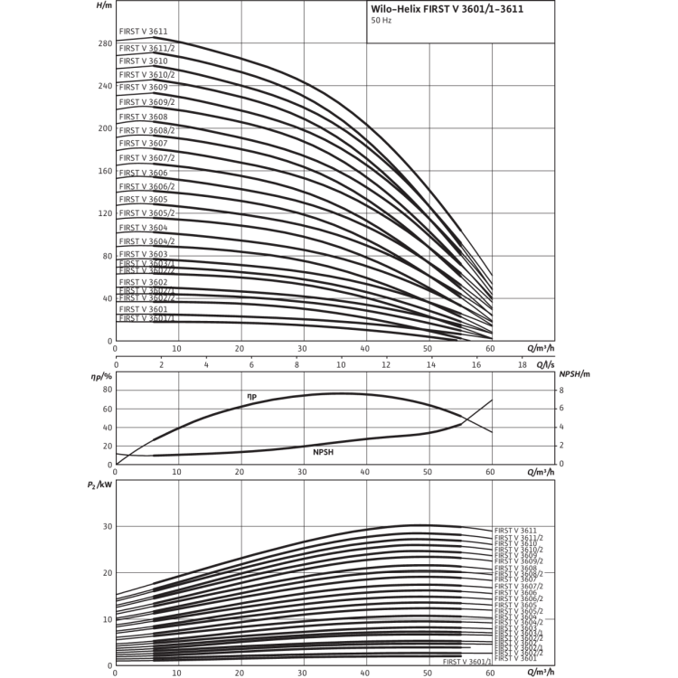 Вертикальный многоступенчатый насос Wilo Helix FIRST V 3609/2-5/25/E/KS/