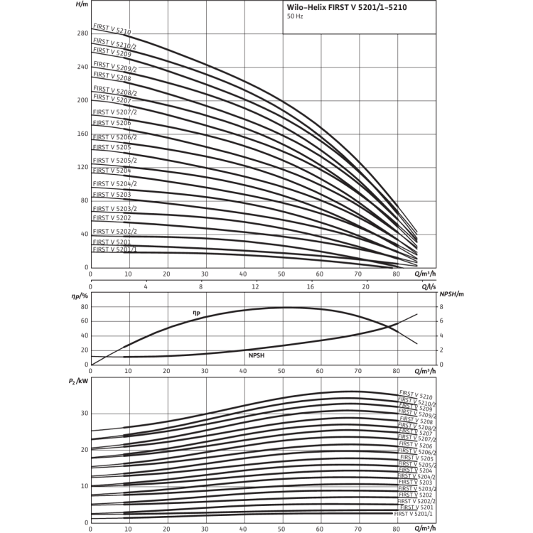 Вертикальный многоступенчатый насос Wilo Helix FIRST V 5203/2-5/16/E/S/