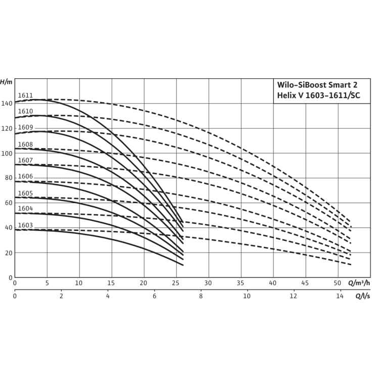 Насосная станция Wilo SiBoost Smart 2 Helix V 1603