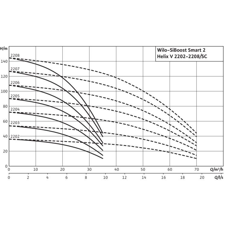 Насосная станция Wilo SiBoost Smart FC 2 Helix V 2202