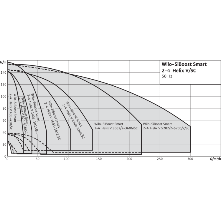 Насосная станция Wilo SiBoost Smart 2 Helix V 1010