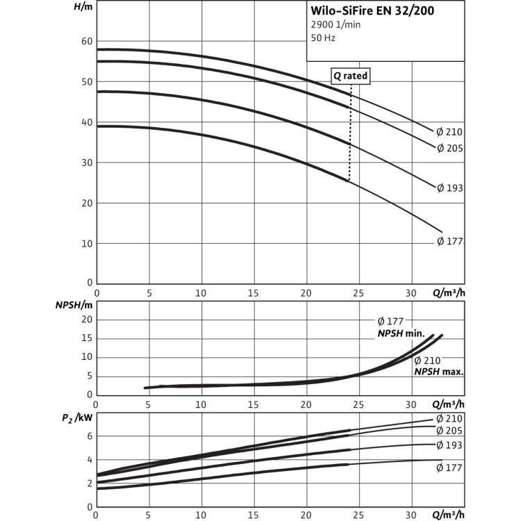 Насосная станция Wilo SiFire EN 32/200-210-10.5 D