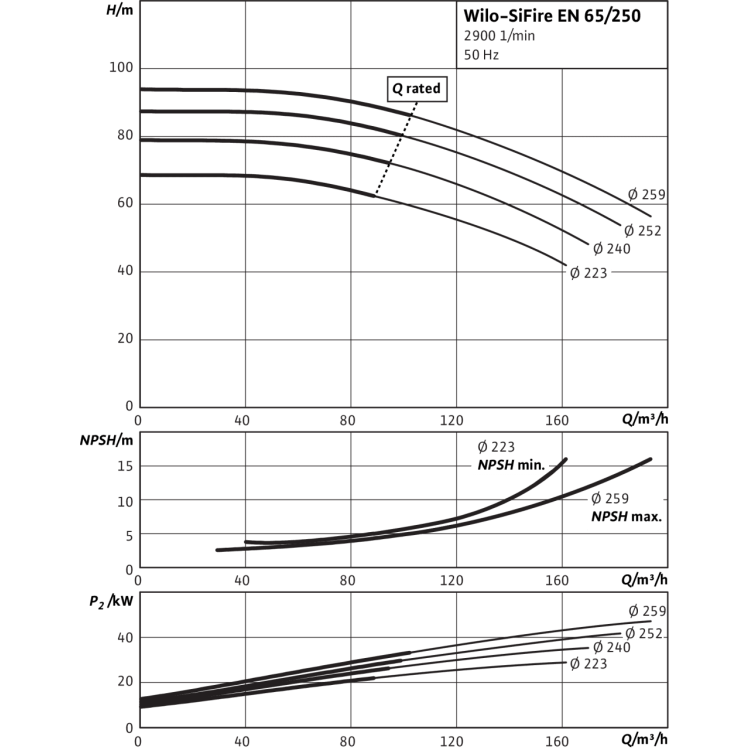 Насосная станция Wilo SiFire EN 65/250-259-55/66/1.1 EDJ