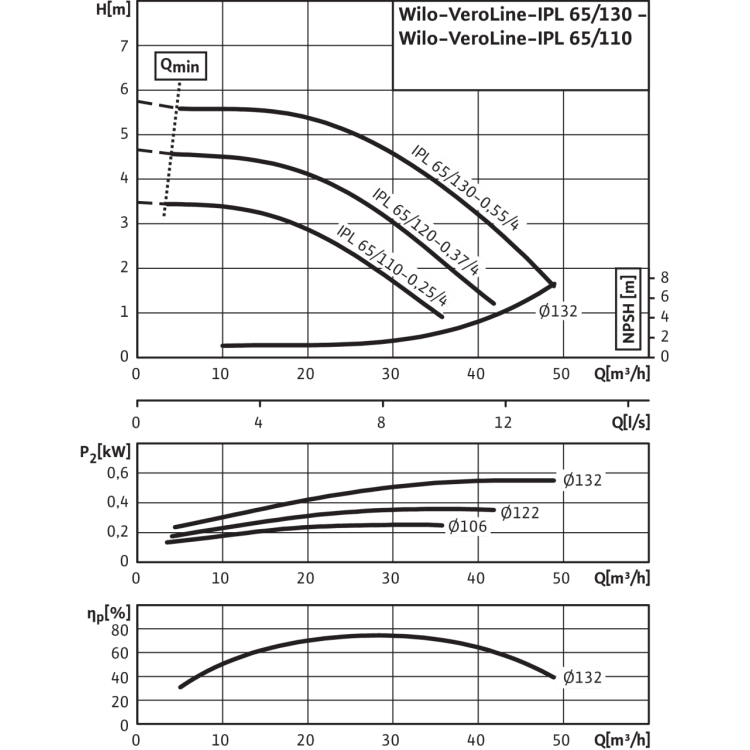 Циркуляционный насос с сухим ротором в исполнении Inline с фланцевым соединением Wilo VeroLine-IPL 65/130-0,55/4