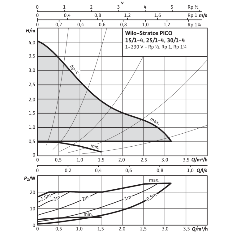 Циркуляционный насос Wilo Stratos PICO 30/1-4