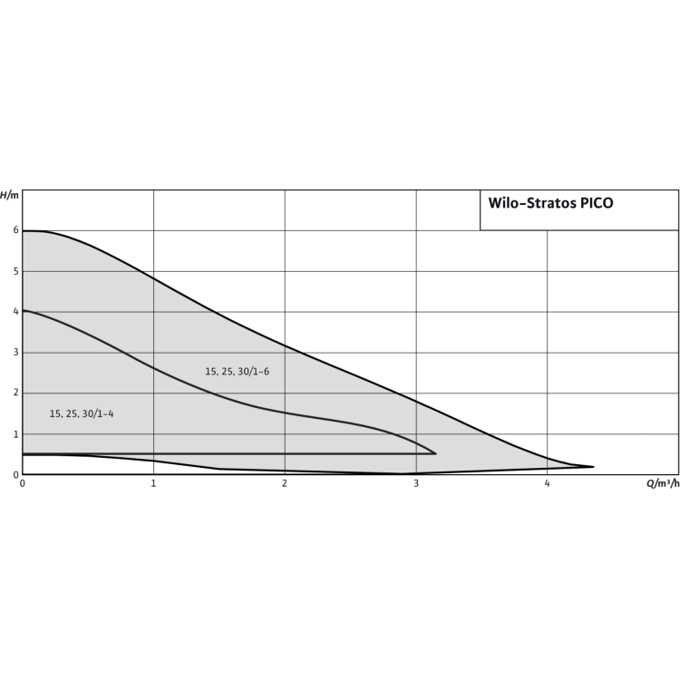 Циркуляционный насос Wilo STRATOS PICO 25/1-6-N