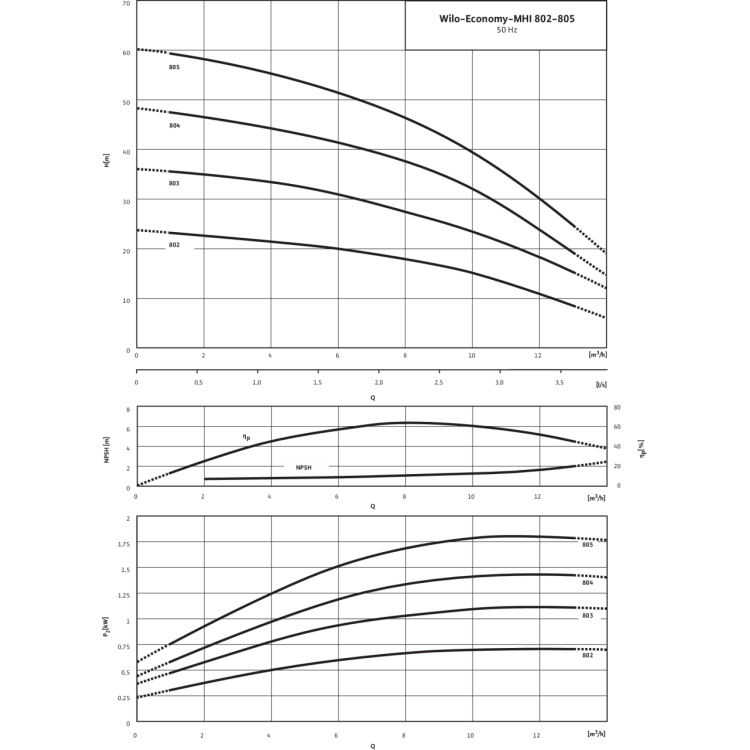 Центробежный насос Wilo NATIVE MHI 805-1/E/3-400-50-2/IE3
