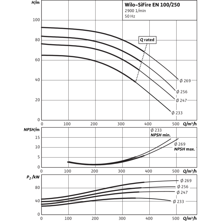 Насосная станция Wilo SiFire EN 100/250-256-90 E