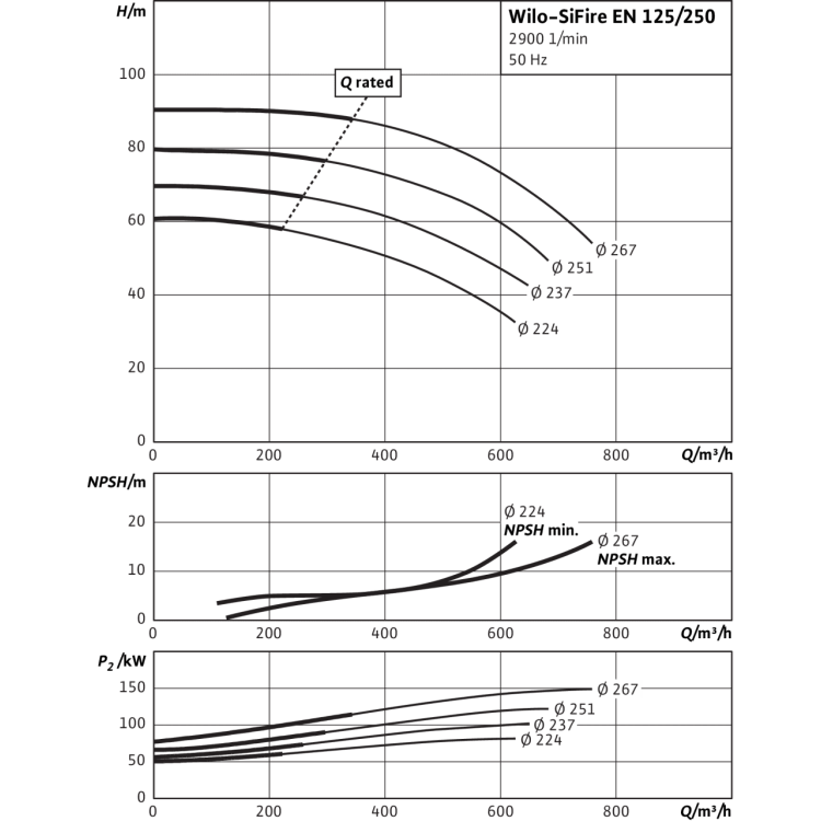 Насосная станция Wilo SiFire EN 125/250-267-197/1,1 DJ