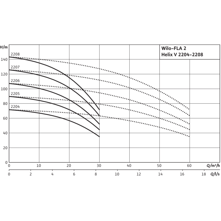 Насосная станция Wilo FLA-2 Helix V 2207 PN16
