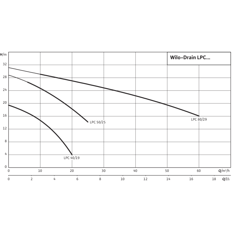 Самовсасывающий переносной насос Wilo LPC 80/29 3-400-50-2