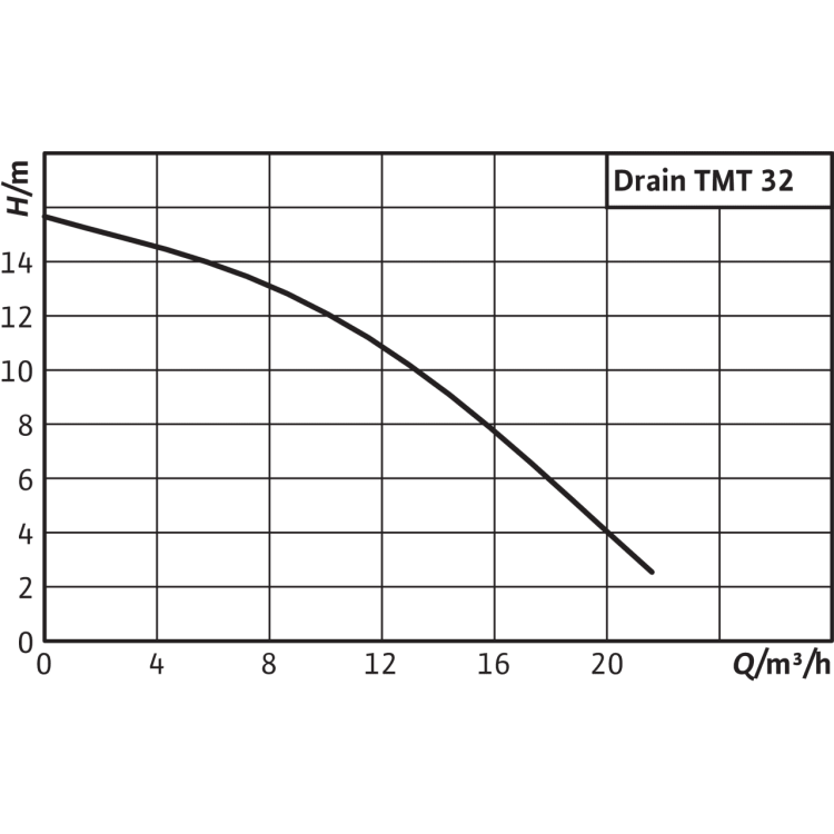 Погружной насос для сточных вод Wilo DRAIN TMT 32M113/7,5Ci