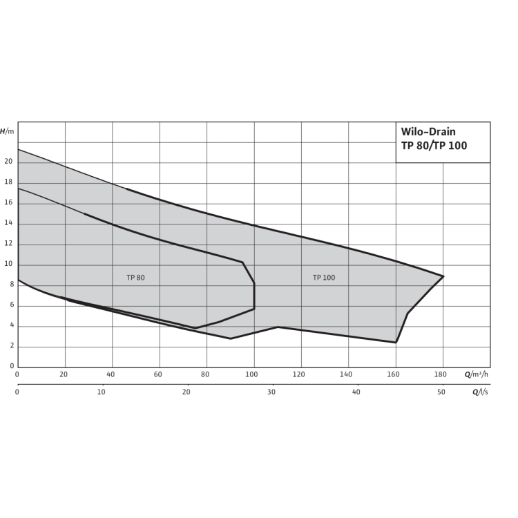 Погружной насос для сточных вод Wilo Drain TP 100E230/70 Уценка