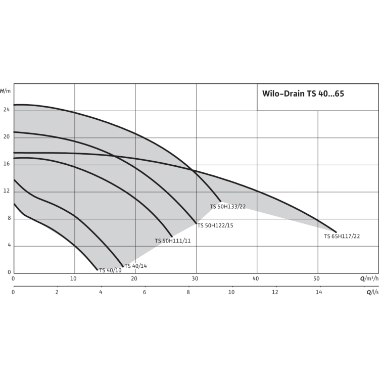 Погружной насос для сточных вод Wilo Drain TS 40/10 (1~230 В)
