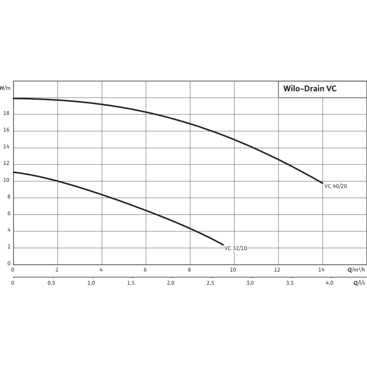 Вертикальный насос для грязной воды Wilo Drain VC 32/10 (3~400 В)