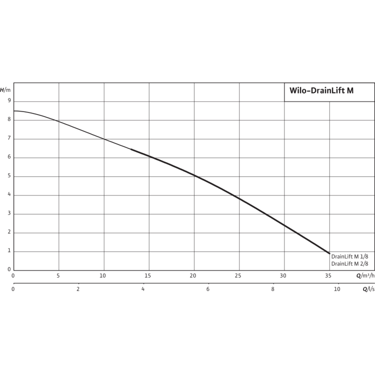 Напорная установка отвода сточной воды Wilo WILO-DRAINLIFT M1/8 (3~) NRV