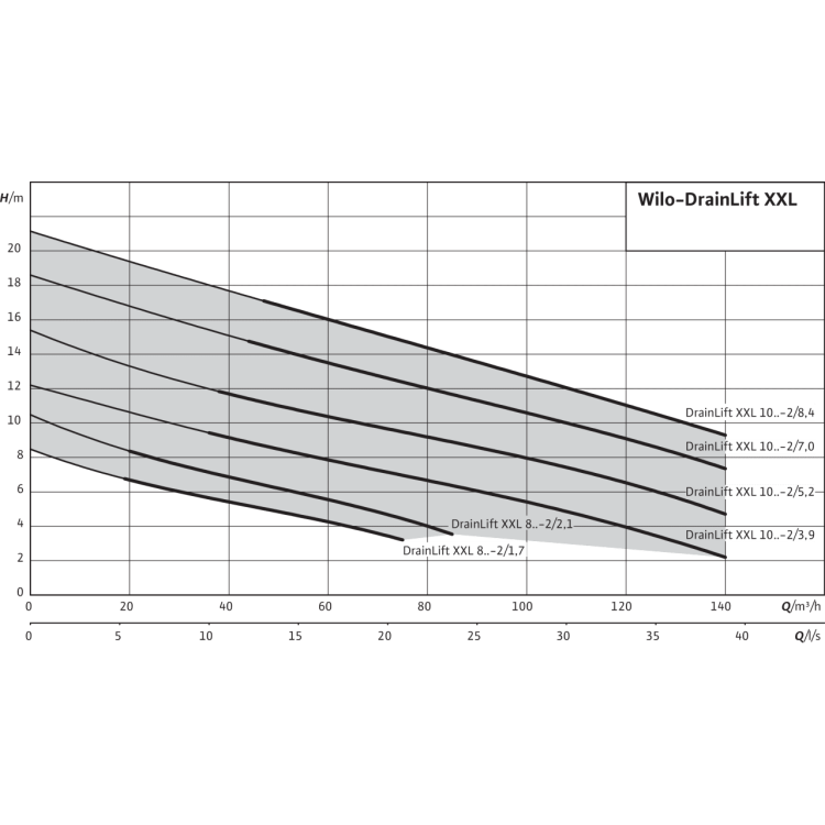 Напорная установка отвода сточной воды Wilo DrainLift XXL 880-2/1,7