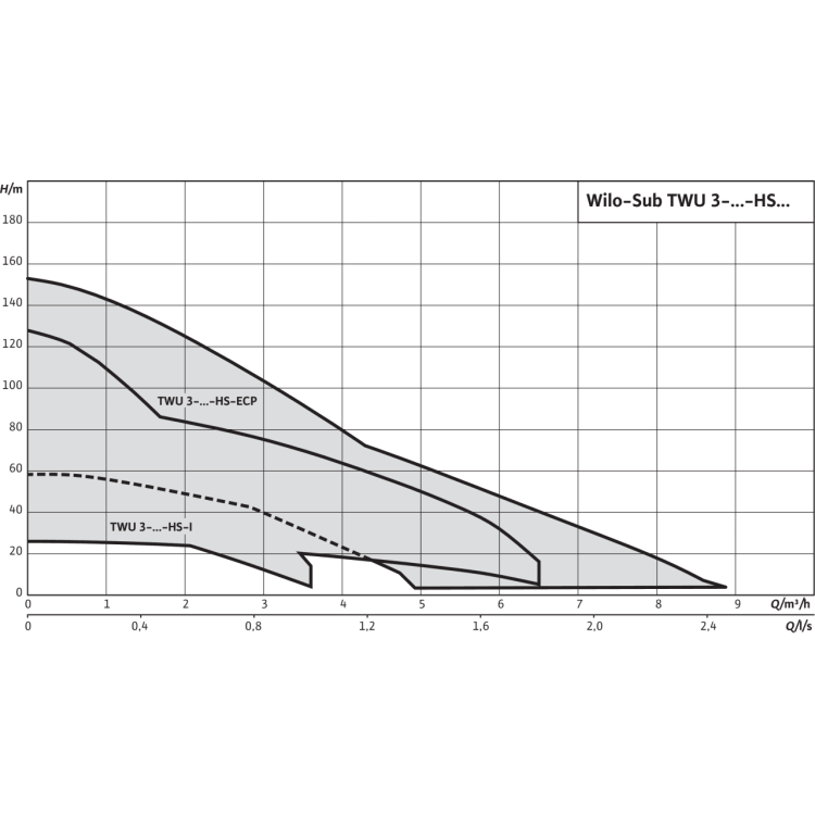 Скважинный насос Wilo Sub TWU 3-0202-HS-I