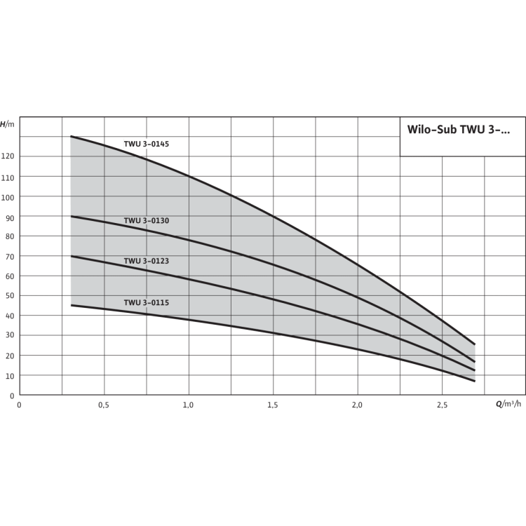 Скважинный насос Wilo TWU 3-0130