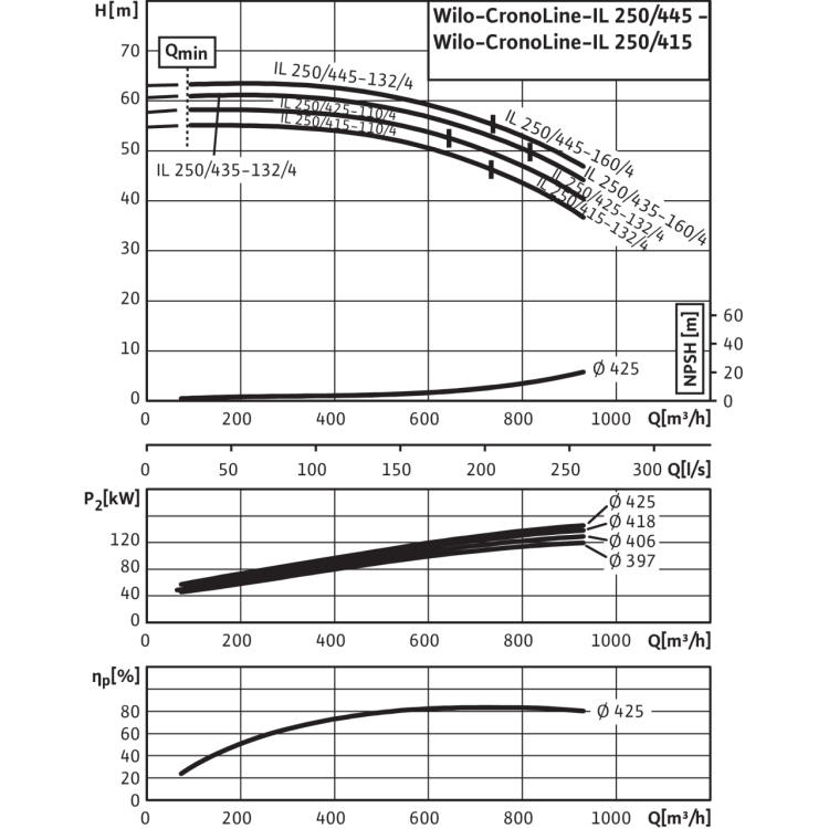 Циркуляционный насос с сухим ротором в исполнении Inline с фланцевым соединением Wilo CronoLine-IL 250/445-132/4