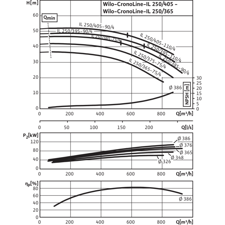 Циркуляционный насос с сухим ротором в исполнении Inline с фланцевым соединением Wilo CronoLine-IL 250/385-75/4