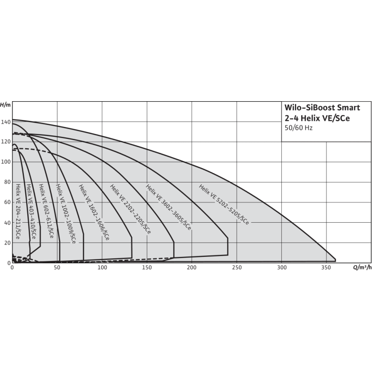 Насосная станция Wilo SiBoost Smart 2 Helix VE 403