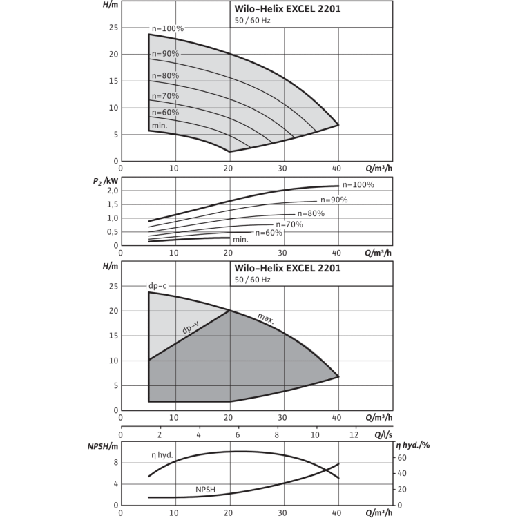 Вертикальный многоступенчатый насос Wilo Helix EXCEL 2201-1/16/E/KS