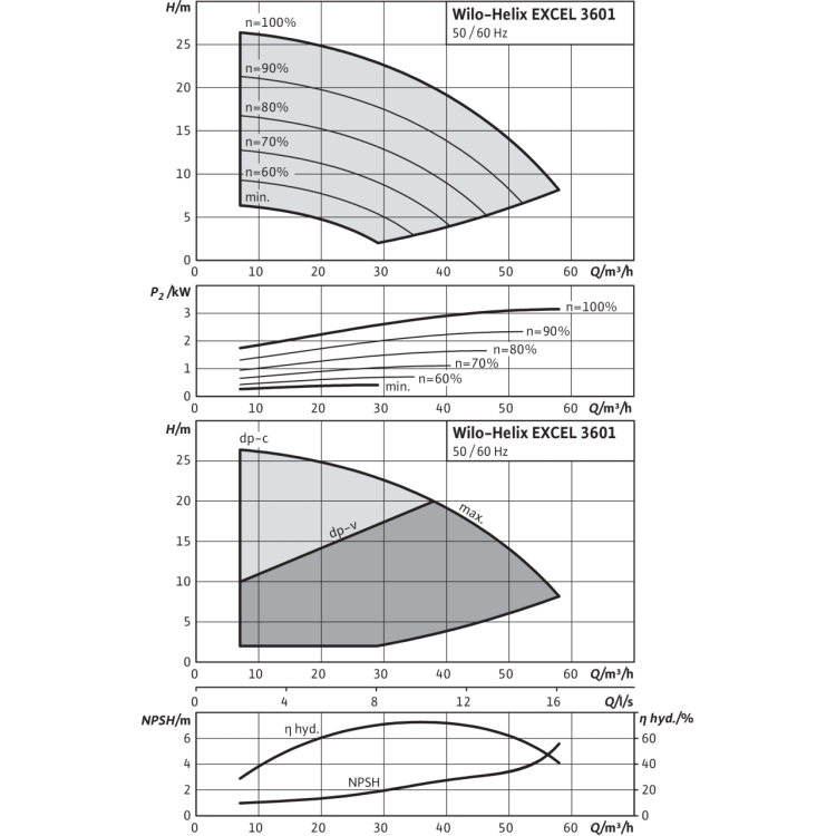 Вертикальный многоступенчатый насос Wilo Helix EXCEL 3601-2/16/V/KS