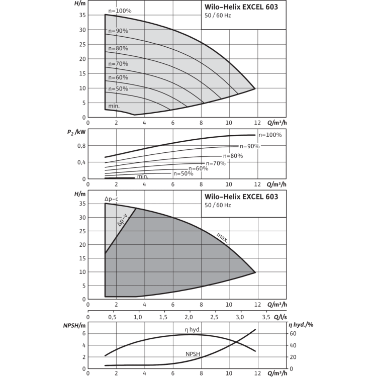 Вертикальный многоступенчатый насос Wilo Helix EXCEL 603-1/16/E/KS