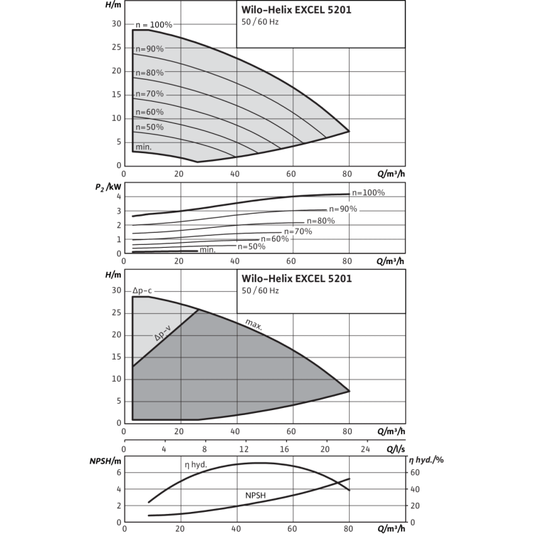 Вертикальный многоступенчатый насос Wilo Helix EXCEL 5201-2/16/V/KS