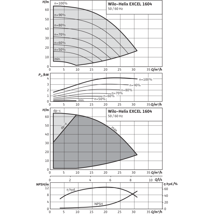 Вертикальный многоступенчатый насос Wilo Helix EXCEL 1604-1/16/E/KS