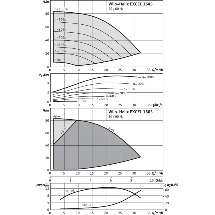 Вертикальный многоступенчатый насос Wilo Helix EXCEL 1605-2/25/V/KS