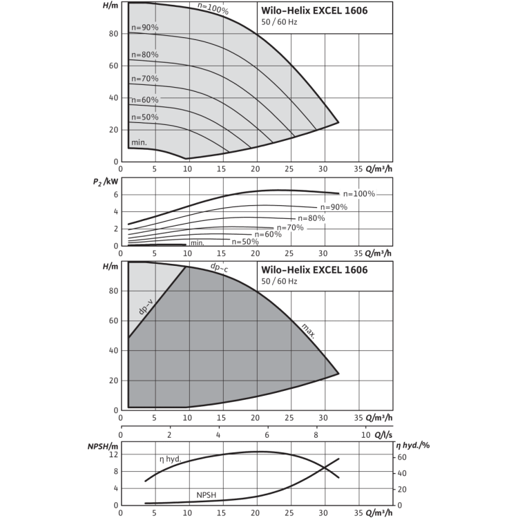 Вертикальный многоступенчатый насос Wilo Helix EXCEL 1606-1/25/E/KS
