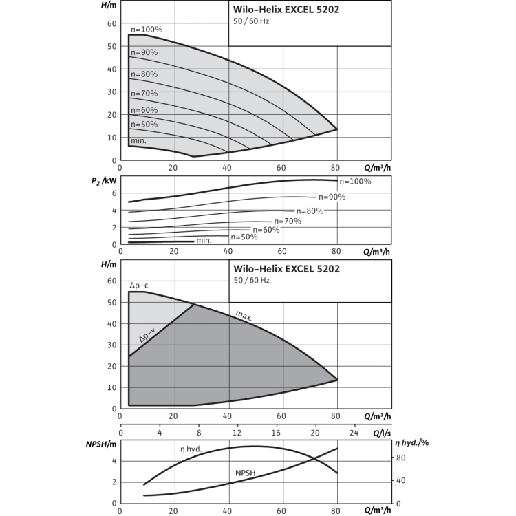 Вертикальный многоступенчатый насос Wilo Helix EXCEL 5202-2/16/V/KS