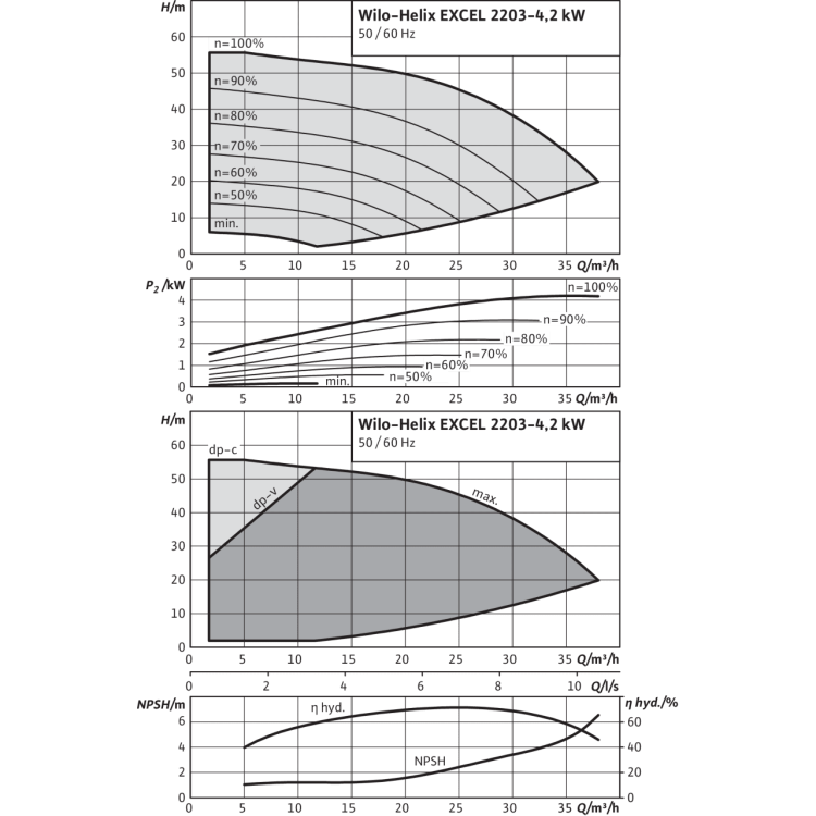 Вертикальный многоступенчатый насос Wilo Helix EXCEL 2203-4.2-2/16/V/KS