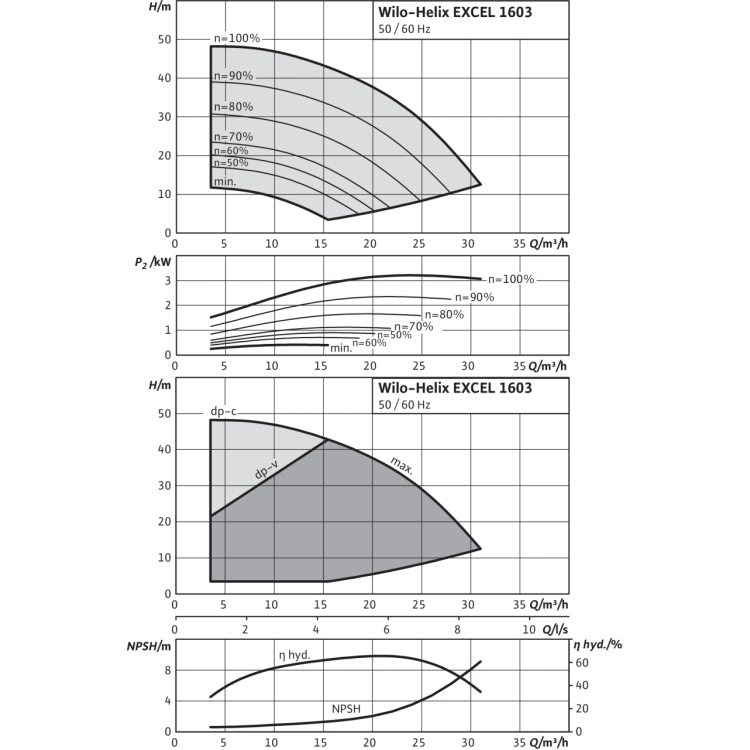 Вертикальный многоступенчатый насос Wilo Helix EXCEL 1603-2/25/V/KS