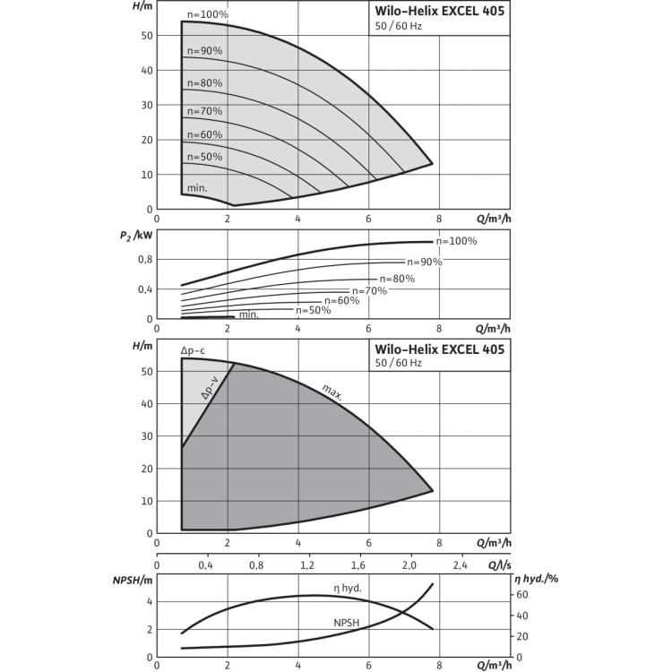 Вертикальный многоступенчатый насос Wilo Helix EXCEL 405-2/25/V/KS