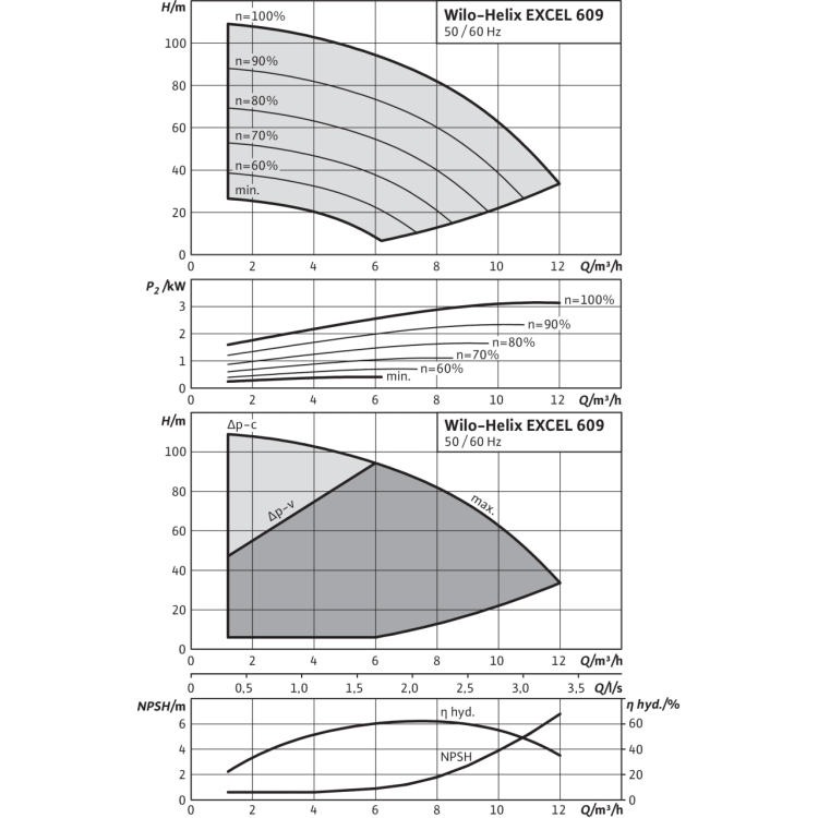 Вертикальный многоступенчатый насос Wilo Helix EXCEL 609-2/25/V/KS