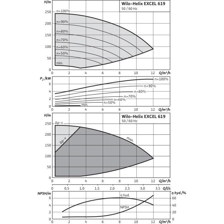 Вертикальный многоступенчатый насос Wilo Helix EXCEL 619-1/25/E/KS