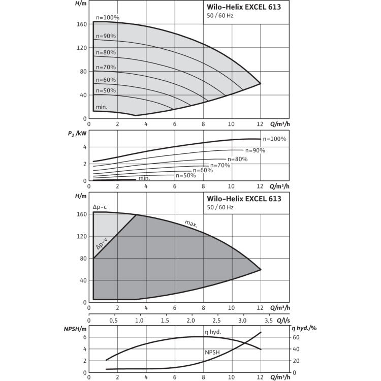 Вертикальный многоступенчатый насос Wilo Helix EXCEL 613-2/25/V/KS