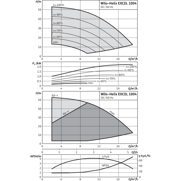 Вертикальный многоступенчатый насос Wilo Helix EXCEL 1004-1/16/E/KS