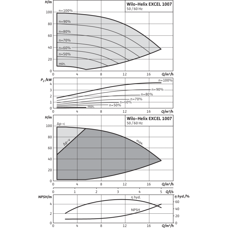 Вертикальный многоступенчатый насос Wilo Helix EXCEL 1007-2/25/V/KS