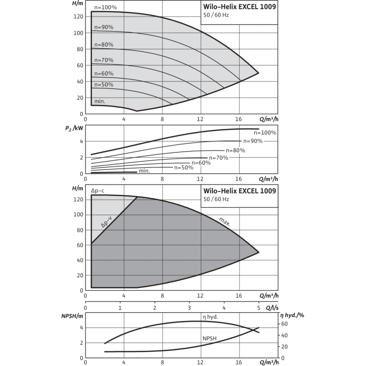 Вертикальный многоступенчатый насос Wilo Helix EXCEL 1009-2/25/V/KS