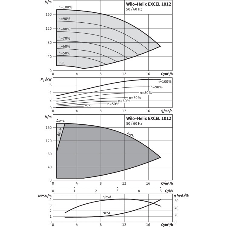 Вертикальный многоступенчатый насос Wilo Helix EXCEL 1012-1/25/E/KS