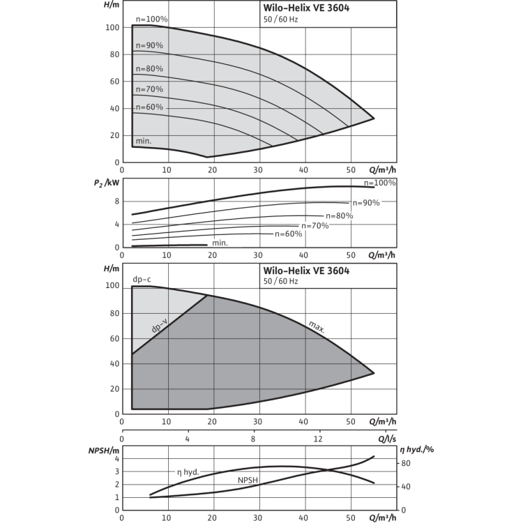 Вертикальный многоступенчатый насос Wilo Helix VE 3604-2/16/V/K