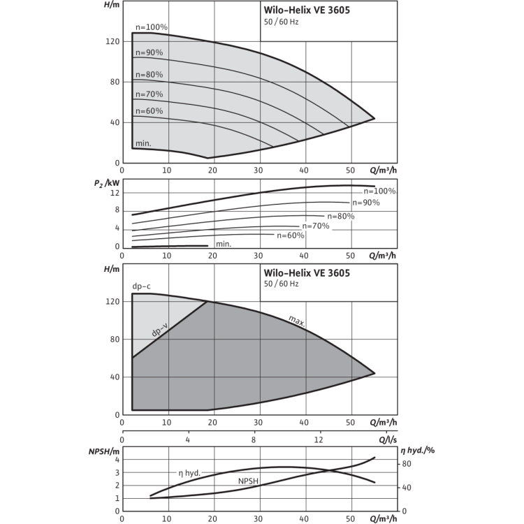 Вертикальный многоступенчатый насос Wilo Helix VE 3605-2/25/V/K