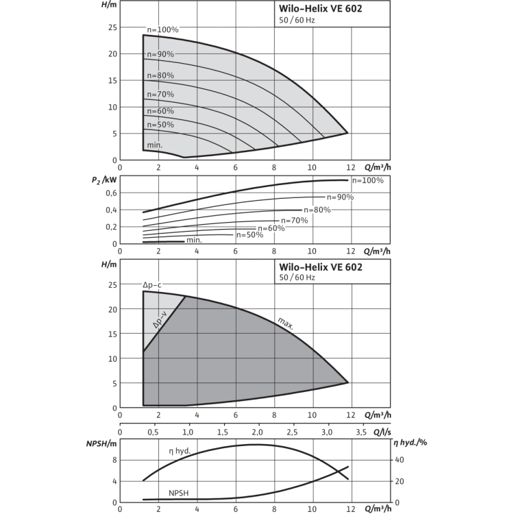 Вертикальный многоступенчатый насос Wilo Helix VE 602-1/16/E/KS