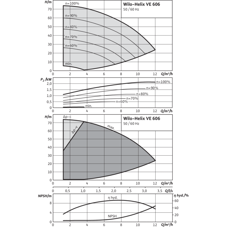 Вертикальный многоступенчатый насос Wilo Helix VE 606-1/25/E/KS